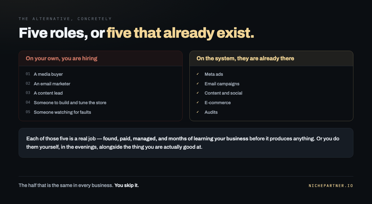 What you would otherwise be hiring: a media buyer, an email marketer, a content lead, a store builder and someone watching for faults. Each is a full role, each needs managing, and each takes months to learn your business before it produces anything.