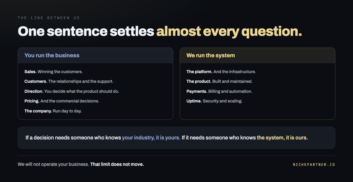 The split. You run the business: sales, customers, direction, pricing, and the company day to day. We run the system: the platform, the product, payments, and uptime. If a decision needs someone who knows your industry it is yours; if it needs someone who knows the system it is ours.
