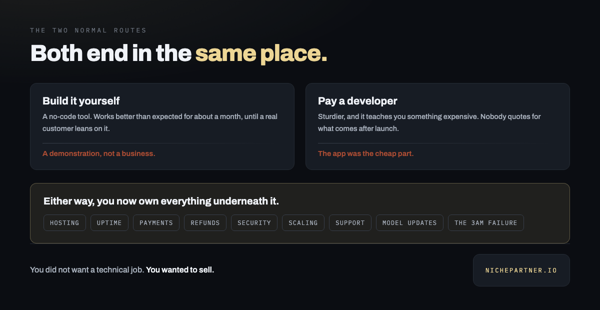The two normal routes. Build it yourself with a no-code tool, and you get a demonstration rather than a business. Pay a developer, and you learn the app was the cheap part. Either way you now own everything underneath it: hosting, uptime, payments, refunds, security, scaling, support, model updates, and the three-in-the-morning failure.