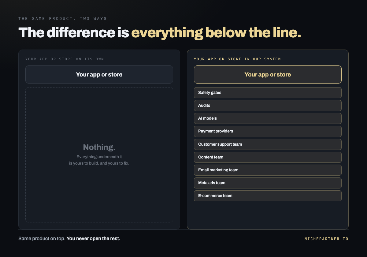 The same product two ways. On its own, your app or store sits above nothing, and everything underneath it is yours to build and to fix. In our system the identical app sits on nine layers, in order: safety gates, audits, AI models, payment providers, customer support team, content team, email marketing team, Meta ads team, and e-commerce team.